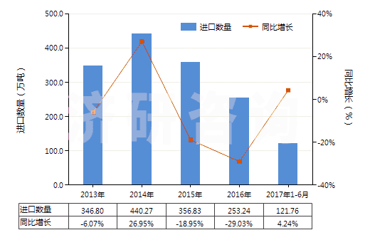 2013-2017年6月中國(guó)乙烯聚合物的廢碎料及下腳料(HS39151000)進(jìn)口量及增速統(tǒng)計(jì)